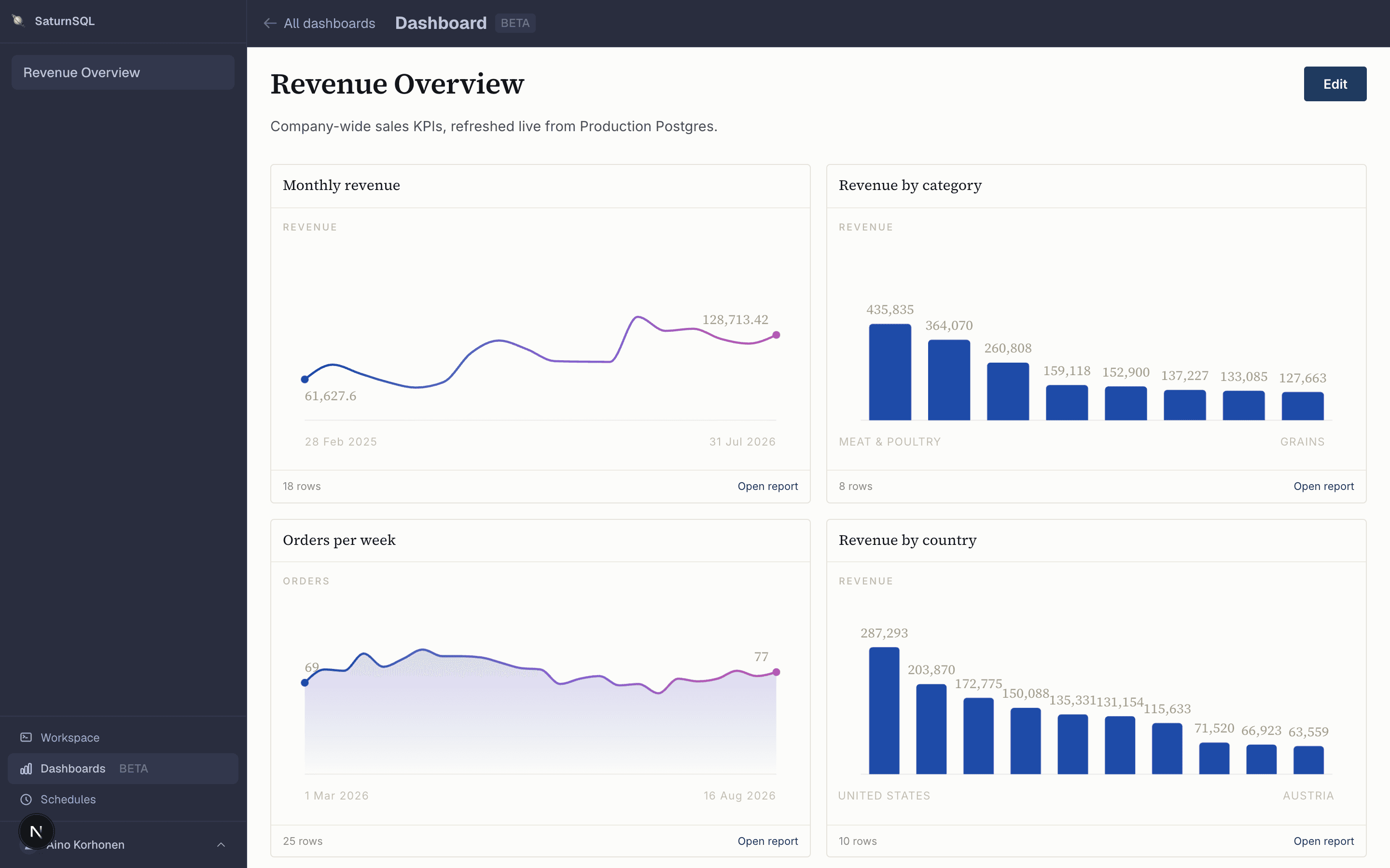 A SaturnSQL dashboard named Revenue Overview with four chart tiles: monthly revenue, revenue by category, orders per week, and revenue by country